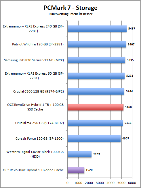 pcmark_7_storage