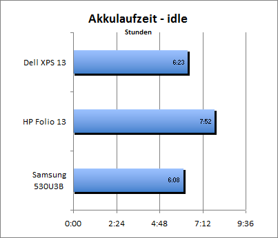 Akkulaufzeit