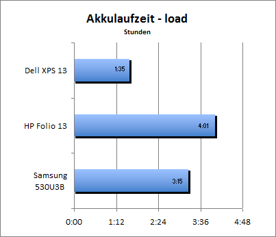 Akkulaufzeit