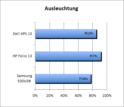 Ausleuchtung