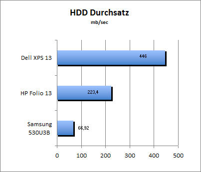 HDD Durchsatz