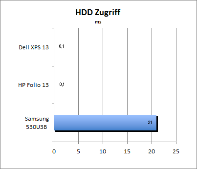 HDD Zugriff