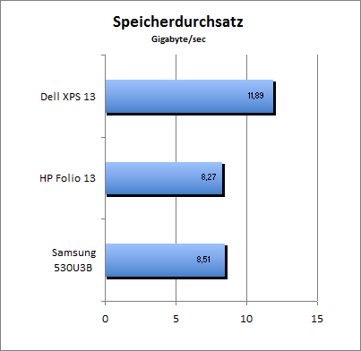 Speicherdurchsatz