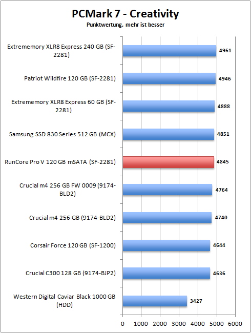 pcmark_7_creativity