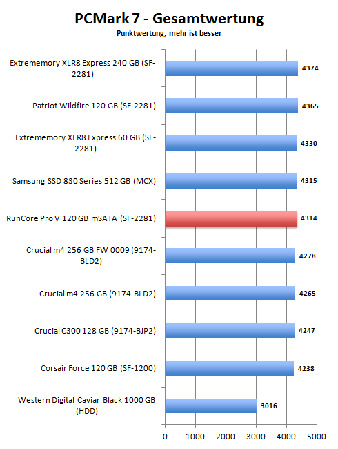 pcmark_7_total