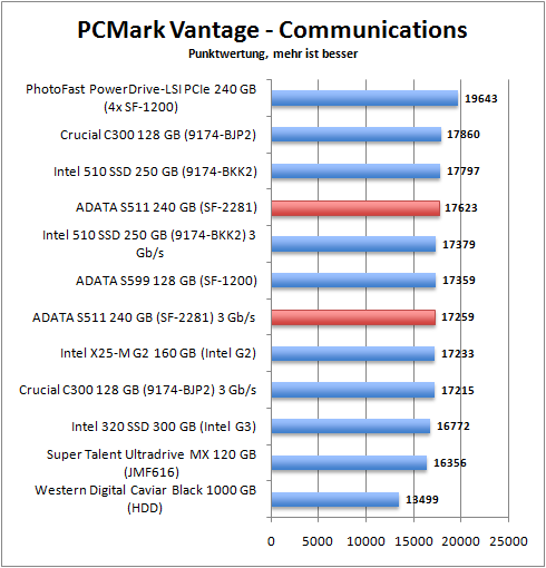 pcmark_comm