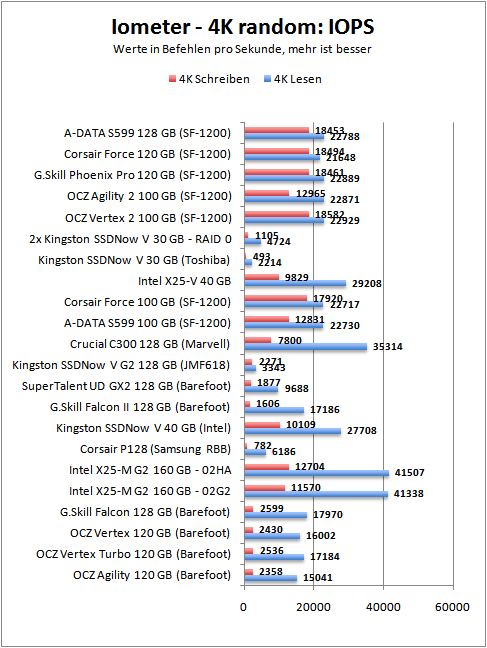 4k-iops