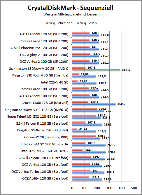 cdm-seq