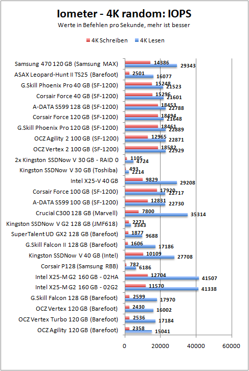 4k-iops