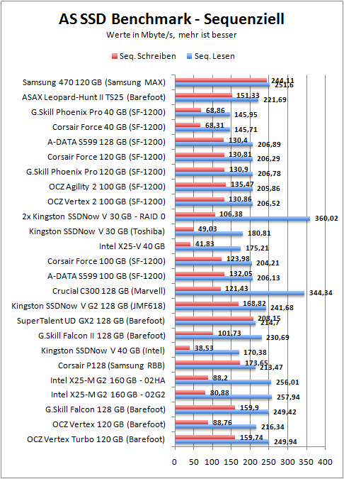 as-seq