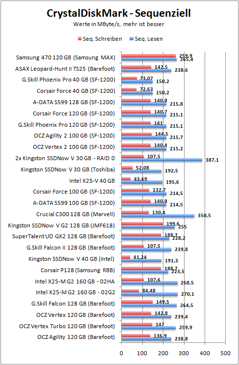 cdm-seq