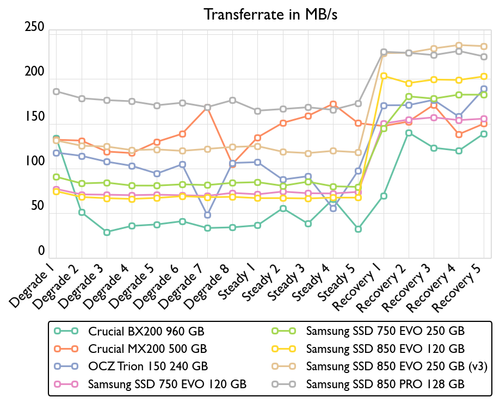 de consistency bandwidth 500