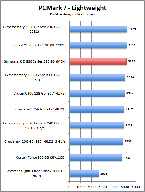 pcmark_7_lightweight