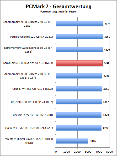 pcmark_7_total