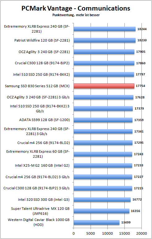 pcmark_comm