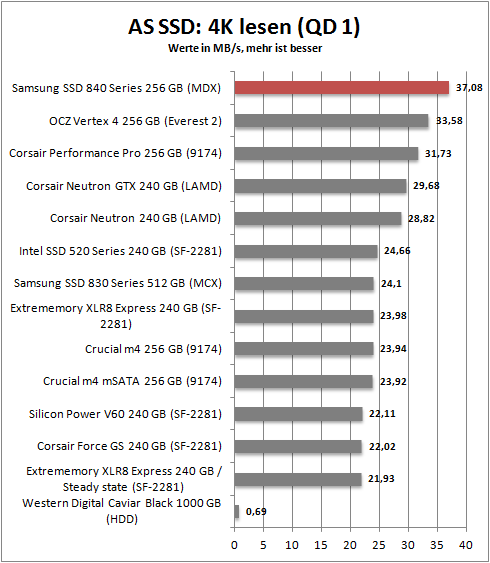 as ssd 4k read