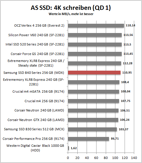 as ssd 4k write