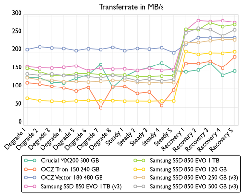 de consistency bandwidth 500