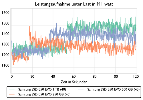 de power measurement 500