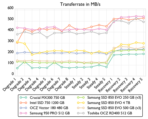 de consistency bandwidth 500