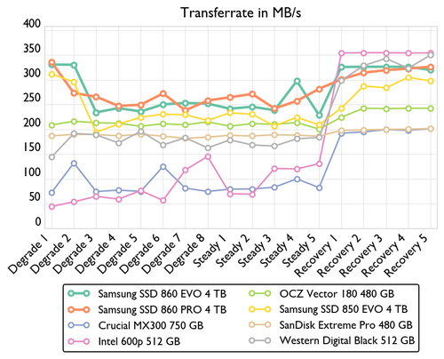 de consistency bandwidth 500