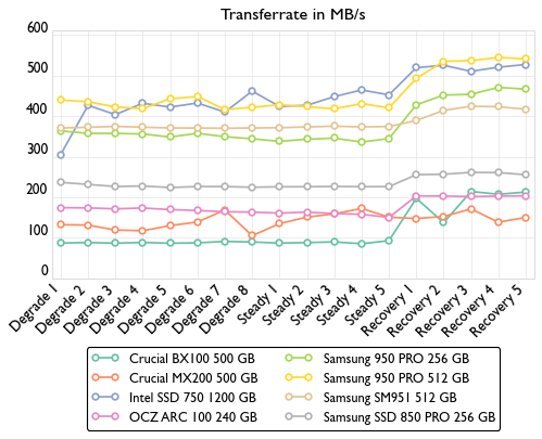 de consistency bandwidth 500