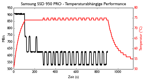 de 950pro no cooling 500