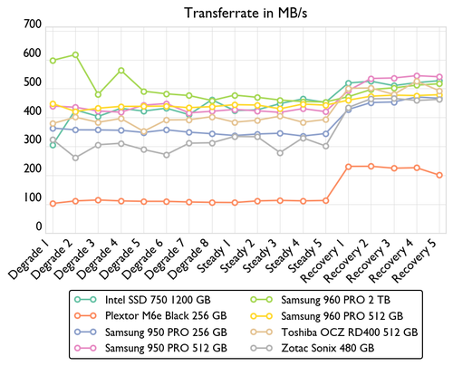 de consistency bandwidth 500