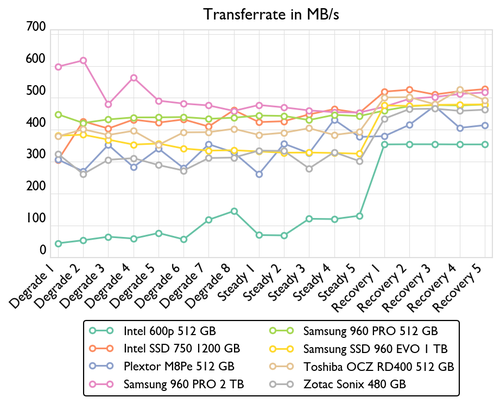 de consistency bandwidth 500