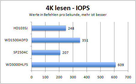 4k-read-iops