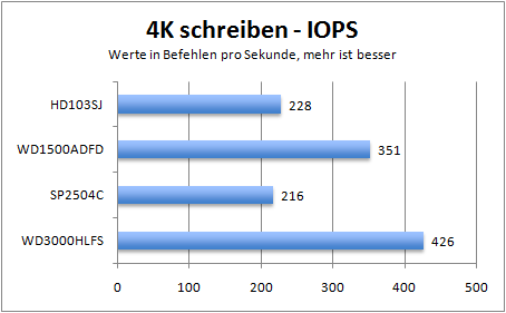 4k-write-iops