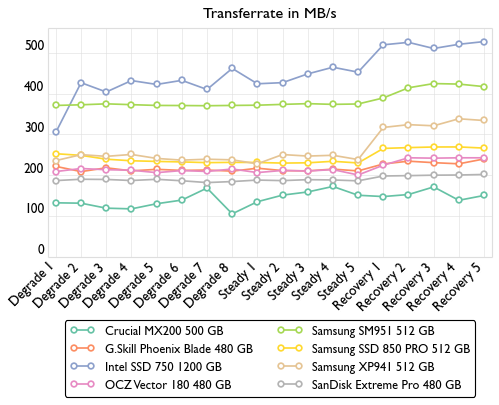 de consistency bandwidth 500