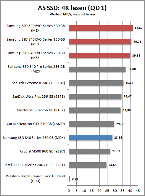 as ssd 4k read