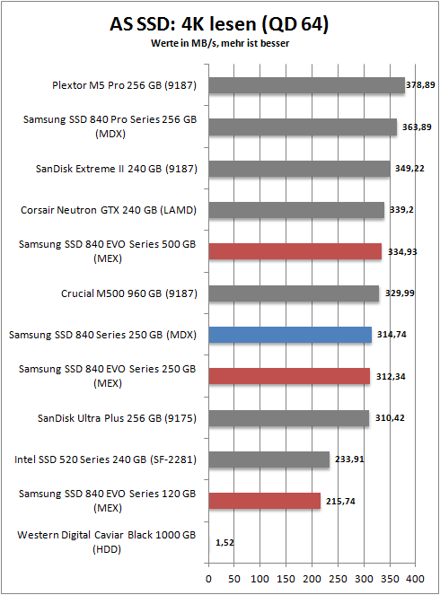 as ssd 4k read 64