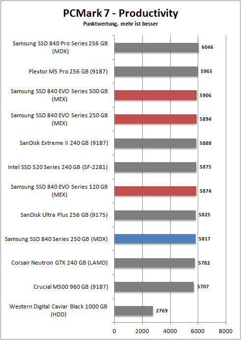 pcmark 7 productivity