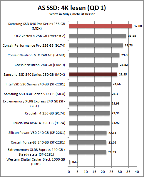 as ssd 4k read