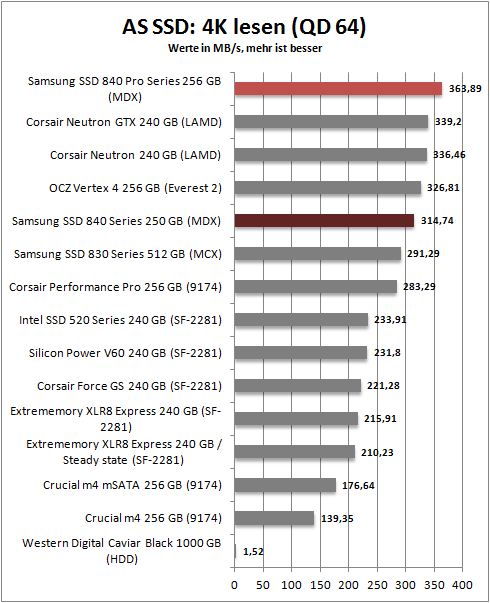 as ssd 4k read64