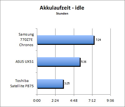 Akkulaufzeit - Idle