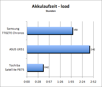 Akkulaufzeit Load