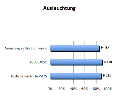 Ausleuchtung