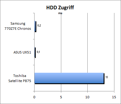 HDD Zugriff