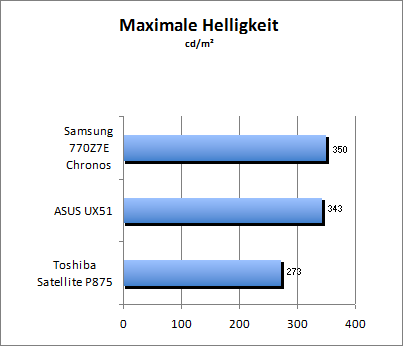 Maximale Helligkeit