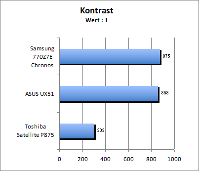 Kontrastwert