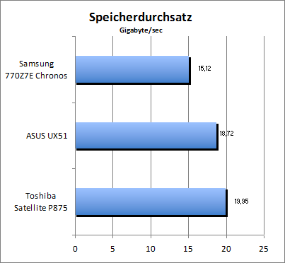 Speicherdurchsatz