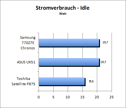 Akkulaufzeit Load