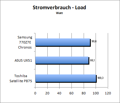 Akkulaufzeit Load