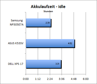 Akkulaufzeit - Idle