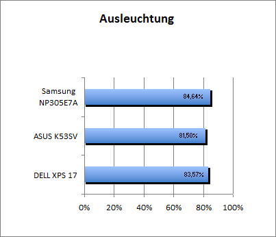 Ausleuchtung