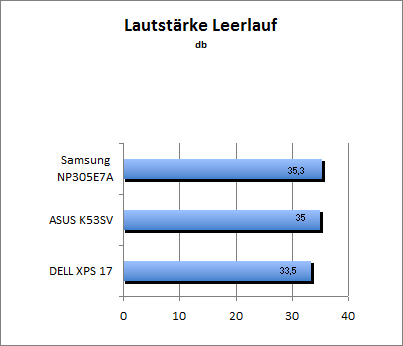 Lautstärke Idle