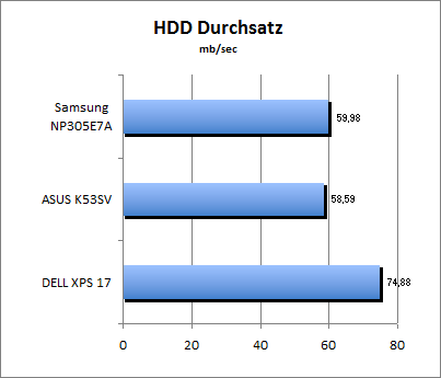 HDD Durchsatz